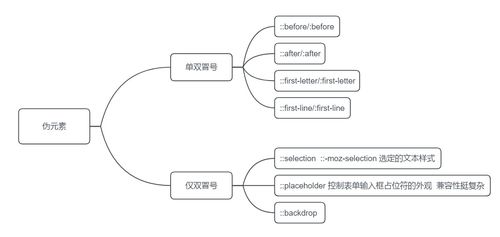 前端开发教程css 二 选择器 伪元素和伪类 思维导图